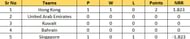 ACC Men's Premier Cup 2023 Group B Points Table